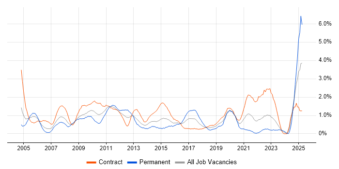 Job vacancy trend for Release Management in Swindon