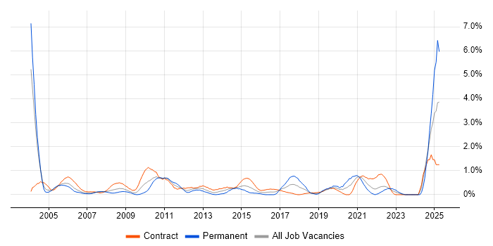 Job vacancy trend for Release Manager in Swindon