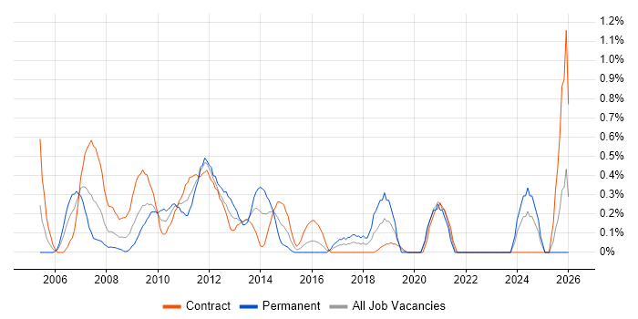 Remedy ITSM job vacancy trend in Swindon