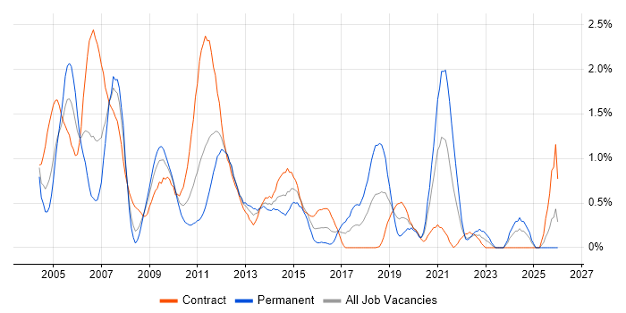 Remedy job vacancy trend in Swindon