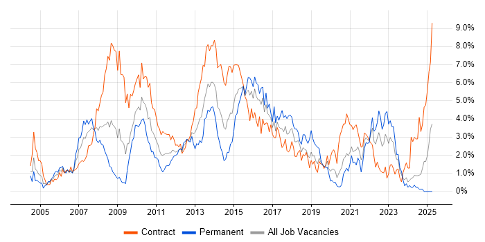 Job vacancy trend for Requirements Gathering in Swindon