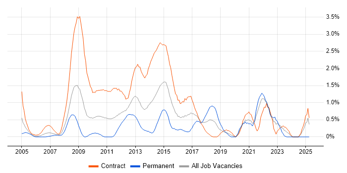 Job vacancy trend for Requirements Workshops in Swindon