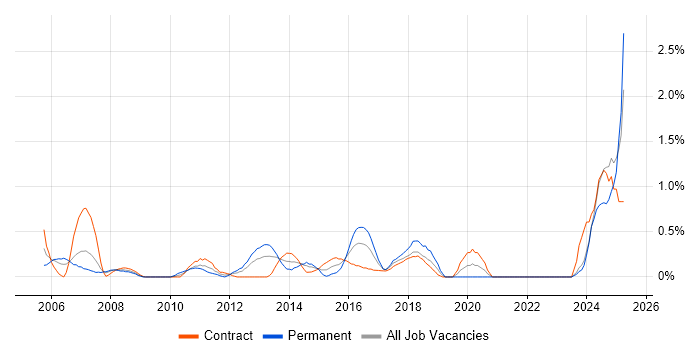 Job vacancy trend for Resource Allocation in Swindon