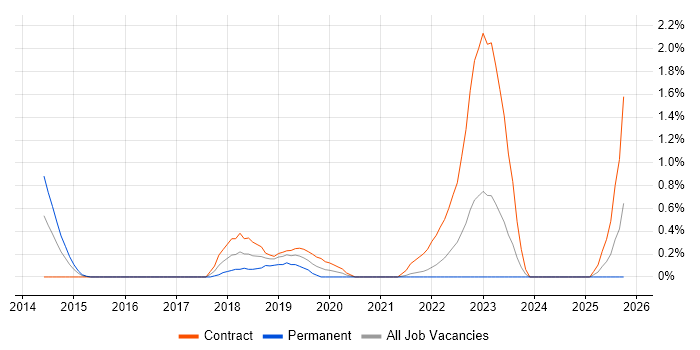 REST Assured job vacancy trend in Swindon