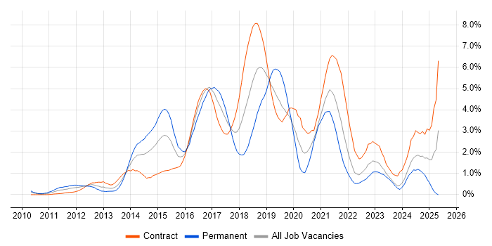 Job vacancy trend for REST in Swindon Job vacancy trend for REST in Swindon