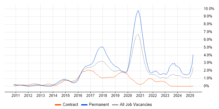 Job vacancy trend for RESTful in Swindon Job vacancy trend for RESTful in Swindon