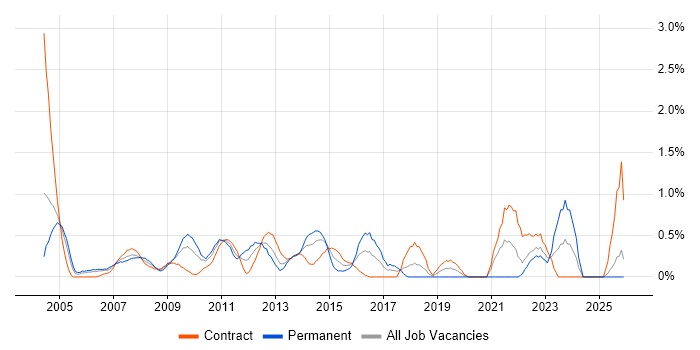 Risk Analysis job vacancy trend in Swindon
