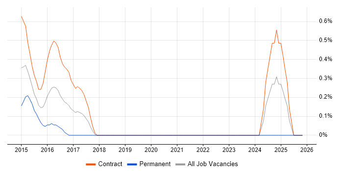 Risk and Compliance Management job vacancy trend in Swindon