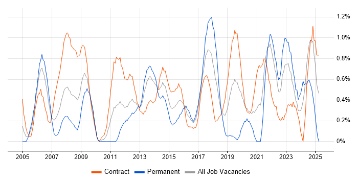 Job vacancy trend for Risk Assessment in Swindon