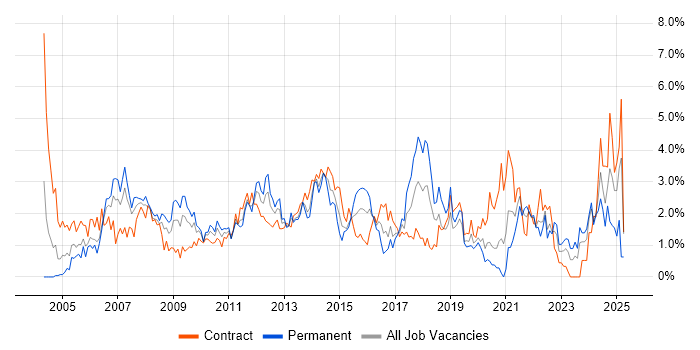 Job vacancy trend for Risk Management in Swindon