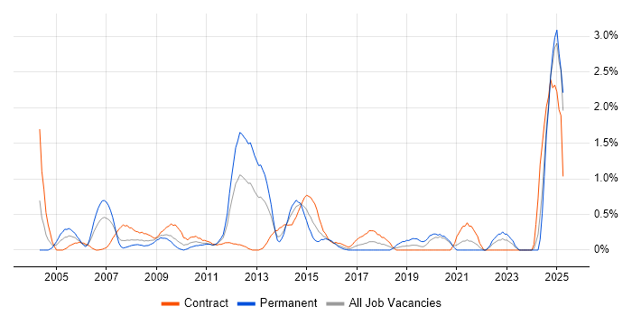 Job vacancy trend for Risk Manager in Swindon