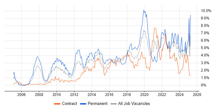 Job vacancy trend for Roadmaps in Swindon