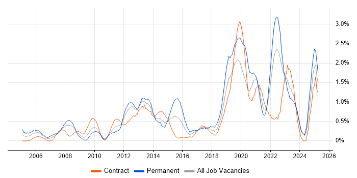 Job vacancy trend for Root Cause Analysis in Swindon