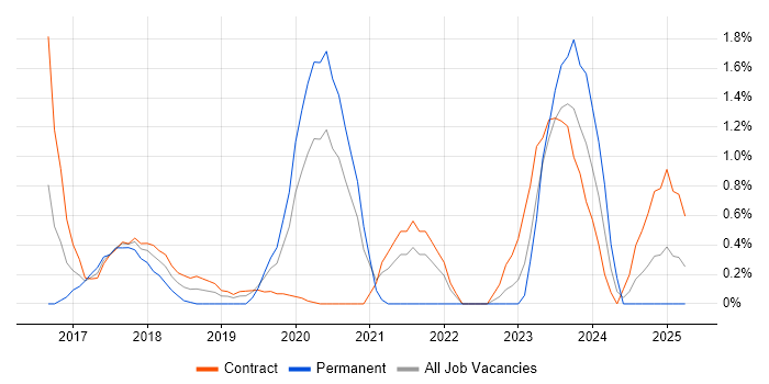 Job vacancy trend for Route 53 in Swindon