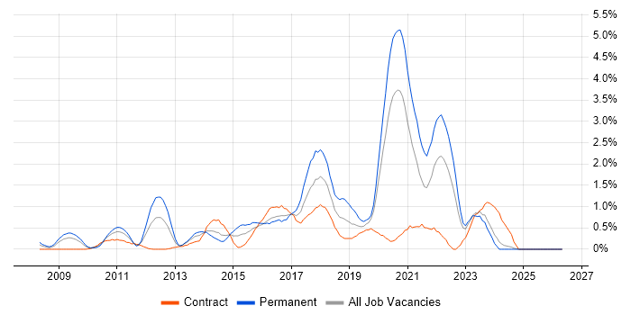 Ruby job vacancy trend in Swindon