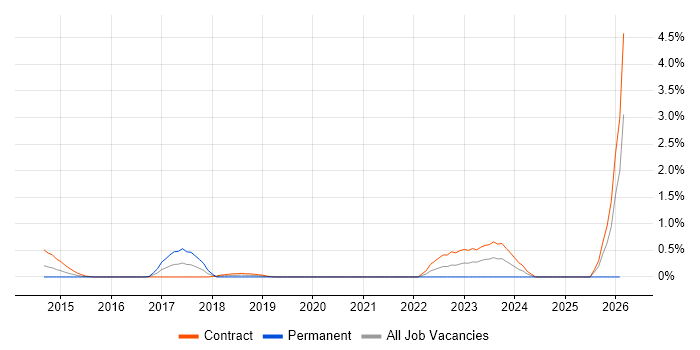 Runbook job vacancy trend in Swindon
