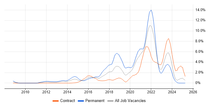 Job vacancy trend for SaaS in Swindon