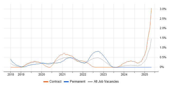 Job vacancy trend for Salesforce Sales Cloud in Swindon