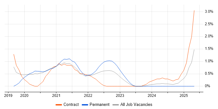 Job vacancy trend for Salesforce Service Cloud in Swindon