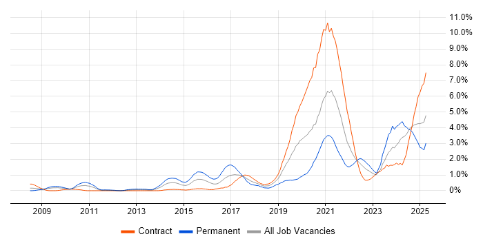 Job vacancy trend for Salesforce in Swindon