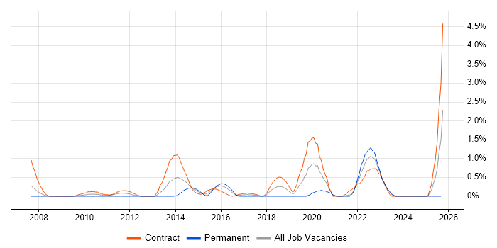 SAML job vacancy trend in Swindon SAML job vacancy trend in Swindon