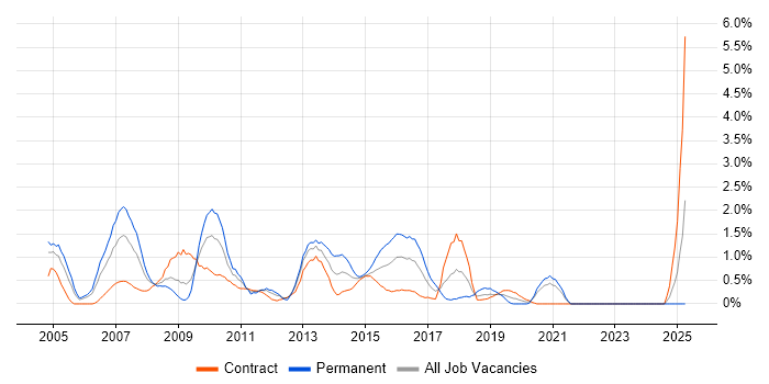 Job vacancy trend for SAP BW in Swindon