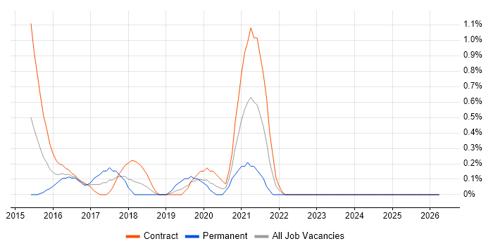 SAP Commerce Cloud job vacancy trend in Swindon