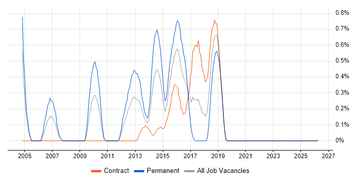 SAP CRM job vacancy trend in Swindon