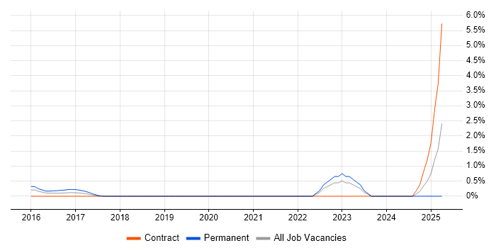 Job vacancy trend for SAP Fiori in Swindon