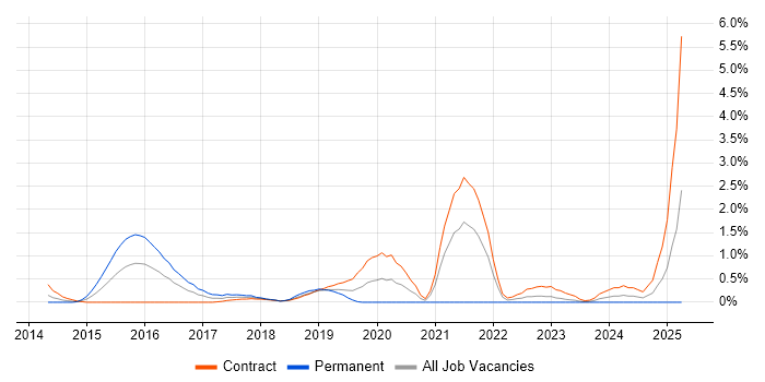 Job vacancy trend for SAP HANA in Swindon