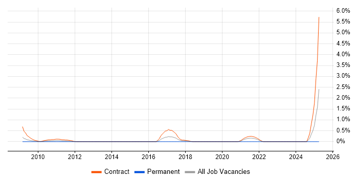 Job vacancy trend for SAP Technical Consultant in Swindon
