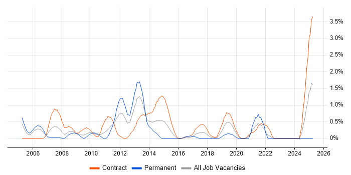 Job vacancy trend for Sarbanes-Oxley in Swindon