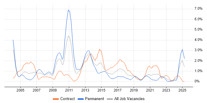 Job vacancy trend for SAS in Swindon Job vacancy trend for SAS in Swindon