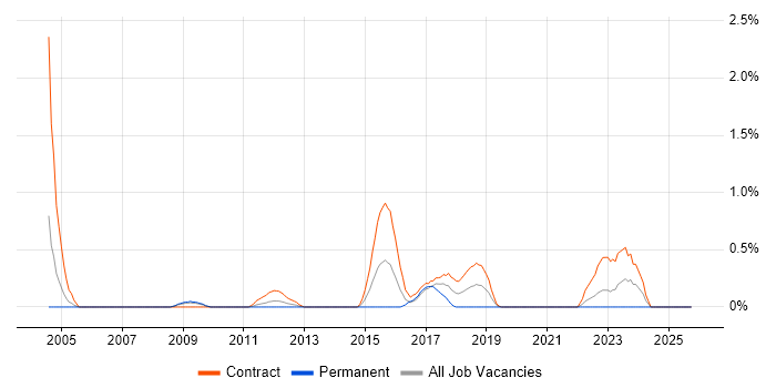 SC Cleared Project Manager job vacancy trend in Swindon