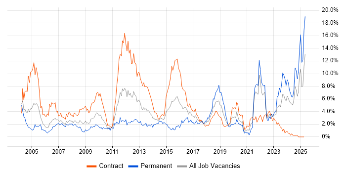 Job vacancy trend for SC Cleared in Swindon Job vacancy trend for SC Cleared in Swindon