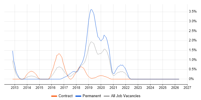 Scala job vacancy trend in Swindon