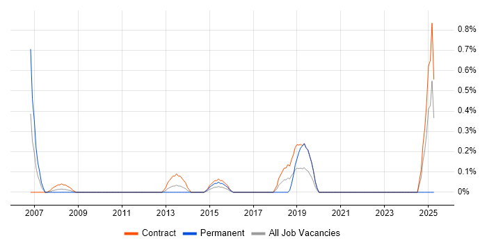Job vacancy trend for Scalability Testing in Swindon