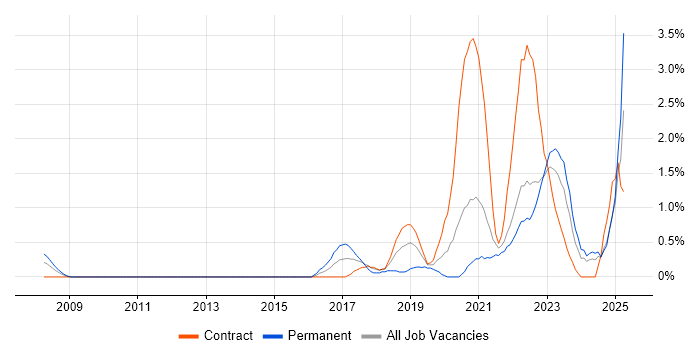 Job vacancy trend for Scaled Agile Framework in Swindon