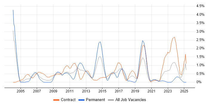 Job vacancy trend for Scenario Testing in Swindon