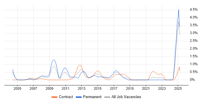Job vacancy trend for Scorecard in Swindon