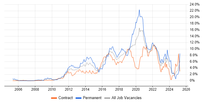 Job vacancy trend for Scrum in Swindon Job vacancy trend for Scrum in Swindon