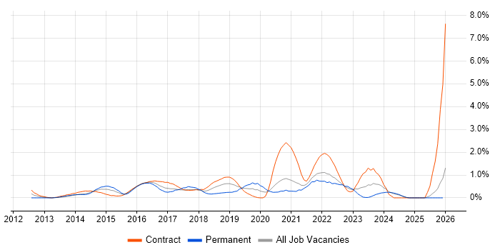 Scrum Master job vacancy trend in Swindon