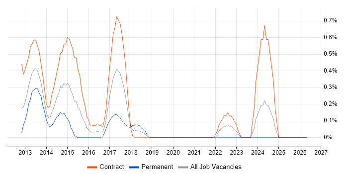 SCVMM job vacancy trend in Swindon