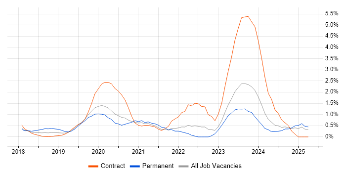 Job vacancy trend for SD-WAN in Swindon Job vacancy trend for SD-WAN in Swindon