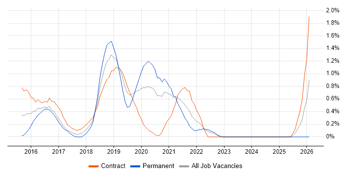 SDET job vacancy trend in Swindon