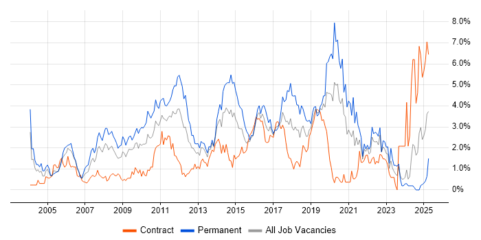 Job vacancy trend for SDLC in Swindon