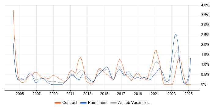 Job vacancy trend for Security Analyst in Swindon Job vacancy trend for Security Analyst in Swindon