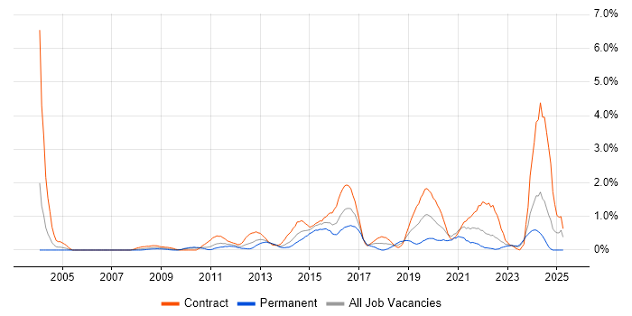 Job vacancy trend for Security Architect in Swindon