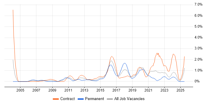 Job vacancy trend for Security Architecture in Swindon