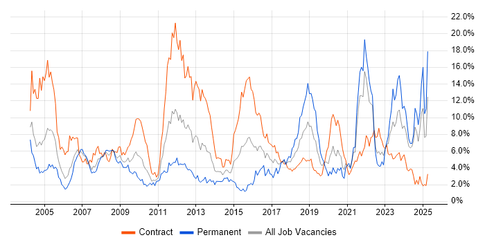Job vacancy trend for Security Cleared in Swindon